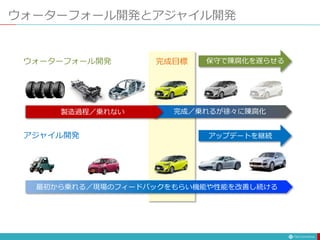 ウォーターフォール開発とアジャイル開発
製造過程／乗れない 完成／乗れるが徐々に陳腐化
完成目標 保守で陳腐化を遅らせるウォーターフォール開発
最初から乗れる／現場のフィードバックをもらい機能や性能を改善し続ける
アップデートを継続アジャイル開発
 