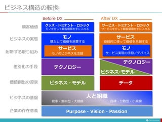 ビジネス構造の転換
人と組織
ビジネス・モデル
テクノロジー
サービス
モノ
ビジネスの基盤
価値創出の源泉
附帯する取り組み
ビジネスの実態
自律・分散型・小規模統率・集中型・大規模
グッズ・ドミナント・ロジック
モノを介して顧客価値を手に入れる
顧客価値
Before DX
企業の存在意義 Purpose・Vision・Passion
モノのビジネスを支援
購入して価値を消費する
データ
ビジネス･モデル
サービス
モノ
サービス・ドミナント・ロジック
サービスを介して顧客価値を手に入れる
After DX
継続的に使って価値を共創する
サービス実現の手段／デバイス
テクノロジー
差別化の手段
 