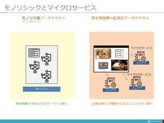モノリシックとマイクロサービス
サーバー コンテナ
コンテナ
コンテナ
常時稼働が求められるサーバーで動く 必要な時だけ稼働すればよいコンテナで動く
マイクロサービス
マイクロサービス
モノリス型アーキテクチャ マイクロサービス型アーキテクチャ
巨大な１枚岩のような
 