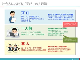社会人における「学び」の３段階
素 人
一人前
プ ロ
ルーチン･ワークの手順を
意識しなければこなせない段階
ルーチン･ワークの手順を
意識しなくてもこなせる段階
要領よく仕事がこなせない段階
ひとつひとつ丁寧な仕事をすることで、
要領や仕事のコツ、ビジネスに必要な
基本的な常識を学んで行く。
意識せずに仕事がこなせる段階
経験を重ねることで、
いろいろな仕事のパターンを覚え
既存の仕事の延長であれば、
臨機応変に対処できる。
新しいことを創り出す。
新しいことや例外的なことに
対処できる。
新しいことや難しいことを任せられる段階
自社だけではなく、世の中についての常識
に精通し、変化に敏感で、未来を先読みし
ている。社内外に豊富な人脈を持っている。
この段階で「学び」を
やめてしまう人が多い
業務の8割はルーチン
ワークで成り立っている
 