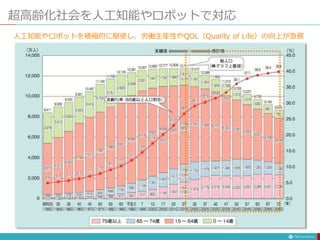 超高齢化社会を人工知能やロボットで対応
人工知能やロボットを積極的に駆使し、労働生産性やQOL（Quality of Life）の向上が急務
 