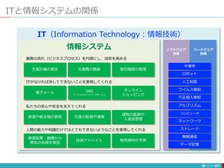 ITと情報システムの関係
207
交通費の精算生産計画の策定 取引履歴の管理
SNS
ソーシャルネットワークサービス
電子メール
オンライン
ショッピング
災害の監視や通報鉄道や航空機の管制
建物の監視や
入退室管理
投資アドバイス
検査結果・画像から
病気の兆候を発見
販売傾向の予測
半導体
アルゴリズム
コンピュータ
ストレージ
ネットワーク
無線通信
データ記憶
ウイルス検知
不正侵入検知
人工知能
ロボット
業務の流れ（ビジネスプロセス）を円滑にし、効率を高める
ITがなければ決してできないことを実現してくれる
私たちの安心や安全を支えてくれる
人間の能力や知識だけではとてもできないようなことを実現してくれる
IT（Information Technology：情報技術）
情報システム ソフトウェア
技術
ハードウェア
技術
 