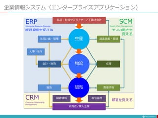 企業情報システム（エンタープライズアプリケーション）
生産
物流
販売
部品・材料サプライヤー／下請け会社
消費者／購入企業
会計・財務 在庫
生産計画・管理
販売
調達計画・管理
需要予測
人事・給与
顧客情報 取引履歴
ERP SCM
CRM
Enterprise Resource Planning Supply Chain Management
Customer Relationship
Management
経営資産を捉える モノの動きを
捉える
顧客を捉える
 