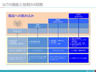 IoTの機能と役割の4段階
24
モニタリング
Monitoring
制御
Control
最適化
Optimization
自律化
Autonomy
センサーと外部データ ソフトウェア アナリティクス 人工知能（機械学習）
 製品の状態
 外部環境
 製品の稼働、利用状況
 製品機能の制御
 パーソナライズ
 製品機能・性能の向上
 予防診断
 サービス、修理
 製品の自動運転
 他製品やシステムとの自
動的連携
 自己診断と修理・修復
 製品の自動改良とパーソ
ナライズ
センサー、CPU、メモリーな
どの小型化・低コスト化
ソフトウェアやクラウドの進
化とネットワークの低コスト
化
モデリングやシミュレーショ
ンのアルゴリズムの進化と
ビッグデータ
人工知能アルゴリズムの進化
製品への組み込み
 