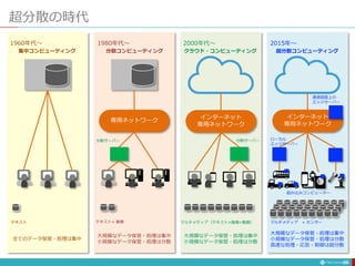 超分散の時代
26
インターネット
専用ネットワーク
インターネット
専用ネットワーク
専用ネットワーク
テキスト テキスト+ 画像 マルチメディア（テキスト×画像×動画） マルチメディア + センサー
全てのデータ保管・処理は集中
大規模なデータ保管・処理は集中
小規模なデータ保管・処理は分散
大規模なデータ保管・処理は集中
小規模なデータ保管・処理は分散
大規模なデータ保管・処理は集中
小規模なデータ保管・処理は分散
高速な処理・応答・制御は超分散
集中コンピューティング 分散コンピューティング クラウド・コンピューティング 超分散コンピューティング
通信経路上の
エッジサーバー
分散サーバー 分散サーバー ローカル
エッジサーバー
1960年代〜 1980年代〜 2000年代〜 2015年〜
組み込みコンピューター
 