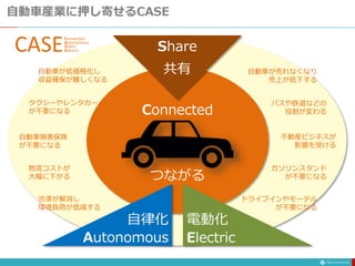 自動車産業に押し寄せるCASE
Share
共有
Autonomous
自律化
Electric
電動化
タクシーやレンタカー
が不要になる
自動車が売れなくなり
売上が低下する
バスや鉄道などの
役割が変わる
自動車が低価格化し
収益確保が難しくなる
自動車損害保険
が不要になる
不動産ビジネスが
影響を受ける
物流コストが
大幅に下がる
ガソリンスタンド
が不要になる
渋滞が解消し
環境負荷が低減する
ドライブインやモーテル
が不要になる
Connected
つながる
CASEShare
Autonomous
Electric
Connected
 