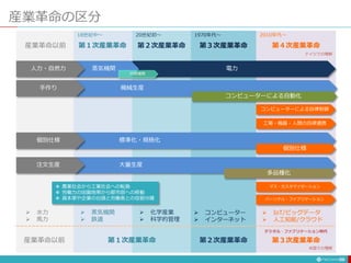 産業革命の区分
39
電力蒸気機関人力・自然力
大量生産注文生産
多品種化
マス・カスタマイゼーション
パーソナル・ファブリケーション
機械生産手作り
コンピューターによる自動化
標準化・規格化個別仕様
個別仕様
コンピューターによる自律制御
工場・機器・人間の自律連携
産業革命以前
第１次産業革命 第２次産業革命 第４次産業革命第３次産業革命
 水力
 馬力
 蒸気機関
 鉄道
 化学産業
 科学的管理
 コンピューター
 インターネット
 IoT/ビッグデータ
 人工知能/クラウド
第１次産業革命 第２次産業革命 第３次産業革命
米国での理解
ドイツでの理解
産業革命以前
18世紀中〜 20世紀初〜 2010年代〜1970年代〜
デジタル・ファブリケーション時代
 農業社会から工業社会への転換
 労働力の田園地帯から都市部への移動
 資本家や企業の台頭と労働者との役割分離
内燃機関
 