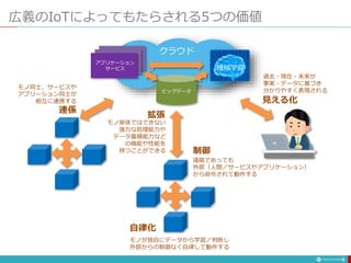 広義のIoTによってもたらされる5つの価値
5
ビッグデータ
見える化
制御
自律化
連係
拡張
過去・現在・未来が
事実・データに基づき
分かりやすく表現される
モノ同士、サービスや
アプリーション同士が
相互に連携する
モノが独自にデータから学習／判断し
外部からの制御なく自律して動作する
遠隔であっても
外部（人間／サービスやアプリケーション）
から命令されて動作する
モノ単体ではできない
強力な処理能力や
データ蓄積能力など
の機能や性能を
持つことができる
機械学習
アプリケーション
サービス
クラウド
 