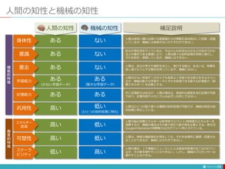 72
ある ない
ある ない
ある ない
ある
（少ない学習データ）
ある
（膨大な学習データ）
高い 低い
(ひとつの知的処理に特化)
高い 低い
低い 高い
人間は身体に備わる様々な感覚器からの情報も含め総合して知覚・認識
しているが、機械には身体がないのでそれができない。
自分が現在何をやっているか、今はどんな状況なのかなどが自分でわか
る心の働きである意識により、人間は様々な知的処理を同時に実行し、
それを統合・制御しているが、機械にはできない。
人間は、自分の考えや選択を決心し、実行する能力、あるいは、物事を
成し遂げようとする意志を持っているが、機械にはない。
人間は少ない学習データからでも効率よく学習できる能力をそなえてい
るが、機械は膨大な学習データとそれを処理できる膨大な計算能力（消
費エネルギー）を必要とする。
人間はひとつの脳で様々な種類の知的処理が可能だが、機械は特定の知
的処理に特化している。
人間は、神経の機能単位が消失しても、それを自律的に補填・回復させ
ることができるが、機械にはそれができない。
人間の場合、１千億個のニューロンによる超並列処理がおこなわれてい
るが、その数を増やすことはできない。しかし、機械のプロセッサーは
増やすことはできる。
人間の知性と機械の知性
意識
身体性
意志
学習能力
汎用性
可塑性
スケーラ
ビリティ
高い 低い
人間の脳の消費エネルギーは思考時で21ワット/時程度のエネルギーを
消費するが、機械の場合はその数千倍から数万倍を必要とする。例えば、
GoogleのAlphaGoの消費電力は25万ワット/時とされている。
エネルギー
効率
ある ある 共に記憶能力はあるが、人間の場合は、身体的な感覚を含む記憶が可能
であり、記憶内容やメカニズムは必ずしも同じではない。
記憶能力
機
能
的
特
徴
器
質
的
特
徴
人間の知性 機械の知性 補足説明
 