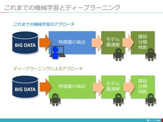 これまでの機械学習とディープラーニング
84
特徴量の抽出
モデル
最適解
識別
分類
判断
特徴量の抽出
モデル
最適解
識別
分類
判断
BIG DATA
これまでの機械学習のアプローチ
ディープラーニングによるアプローチ
BIG DATA
 