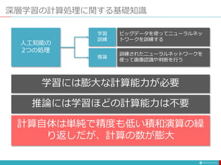 深層学習の計算処理に関する基礎知識
人工知能の
2つの処理
ビッグデータを使ってニューラルネッ
トワークを訓練する
学習
訓練
訓練されたニューラルネットワークを
使って画像認識や判断を行う
推論
学習には膨大な計算能力が必要
推論には学習ほどの計算能力は不要
計算自体は単純で精度も低い積和演算の繰
り返しだが、計算の数が膨大
 