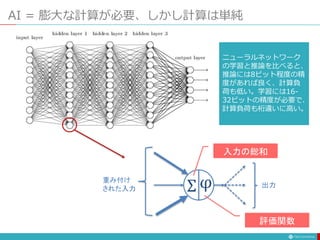 AI = 膨大な計算が必要、しかし計算は単純
Σ φ重み付け
された入力 出力
入力の総和
評価関数
ニューラルネットワーク
の学習と推論を比べると、
推論には8ビット程度の精
度があれば良く、計算負
荷も低い。学習には16-
32ビットの精度が必要で、
計算負荷も桁違いに高い。
 