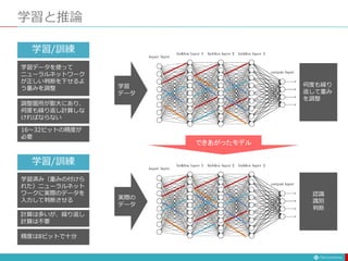 学習と推論
学習/訓練
学習
データ
何度も繰り
返して重み
を調整
学習データを使って
ニューラルネットワーク
が正しい判断を下せるよ
う重みを調整
調整箇所が膨大にあり、
何度も繰り返し計算しな
ければならない
16〜32ビットの精度が
必要
学習/訓練
実際の
データ
認識
識別
判断
学習済み（重みの付けら
れた）ニューラルネット
ワークに実際のデータを
入力して判断させる
計算は多いが、繰り返し
計算は不要
精度は8ビットで十分
できあがったモデル
 