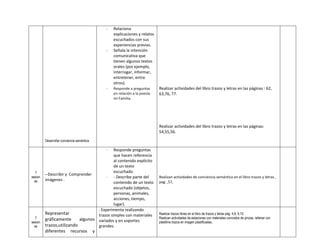 Desarrollar conciencia semántica
- Relaciona
explicaciones y relatos
escuchados con sus
experiencias previas.
- Señala la intención
comunicativa que
tienen algunos textos
orales (por ejemplo,
interrogar, informar,
entretener, entre
otros).
- Responde a preguntas
en relación a la poesía
mi Familia.
Realizar actividades del libro trazos y letras en las páginas : 62,
63,76, 77.
Realizar actividades del libro trazos y letras en las páginas:
54,55,56.
7
sesion
es
--Describir y Comprender
imágenes .
- Responde preguntas
que hacen referencia
al contenido explícito
de un texto
escuchado.
- - Describe parte del
contenido de un texto
escuchado (objetos,
personas, animales,
acciones, tiempo,
lugar).
Realizan actividades de conciencia semántica en el libro trazos y letras ,
pag: ,57,
7
sesion
es
Representar
gráficamente algunos
trazos,utilizando
diferentes recursos y
- Experimenta realizando
trazos simples con materiales
variados y en soportes
grandes.
.
Realizar trazos libres en el libro de trazos y letras pág: 4,8, 9,10.
Realizan actividades de estaciones con materiales concretos de pinzas, rellenar con
plastilina trazos en imagen plastificadas,
 