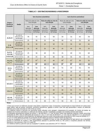 Página 25
NT10/2013 - Saídas de Emergência
Parte 1 - Condições Gerais
Corpo de Bombeiros Militar do Estado do Espírito Santo
Grupo e
Divisão de
Ocupação
Andar
Sem chuveiros automáticos Com chuveiros automáticos
Rotas de saída em uma
única direção
Rotas de saída em mais de
uma direção
Rotas de saída em uma
única direção
Rotas de saída em mais de
uma direção
Sem
detecção
automática
de fumaça
Com
detecção
automática
de fumaça
Sem
detecção
automática
de fumaça
Com
detecção
automática
de fumaça
Sem
detecção
automática
de fumaça
Com
detecção
automática
de fumaça
Sem
detecção
automática
de fumaça
Com
detecção
automática
de fumaça
A, B e H
De saída da
edificação (piso
de descarga)
30 35 45 50 50 55 65 70
Demais andares 25 30 35 40 40 45 55 60
C, D,
G-3, L e M
De saída da
edificação (piso
de descarga)
35 40 45 50 45 50 60 65
Demais andares 25 30 35 40 35 40 50 55
E e F-1,
F-2, F-8,
F-9 e F-10
De saída da
de descarga)
25 30 40 45 35 40 55 60
Demais andares 20 25 35 40 30 35 50 55
F-4, F-5,
F-6, F-7
De saída da
edificação (piso
de descarga)
20
4
25
4
35 40 30
4
35
4
50 55
Demais andares 15
4
20
4
30 35 25
4
30
4
45 50
G-1 e
G-2
De saída da
edificação (piso
de descarga)
45 50 55 60 55 60 65 70
Demais andares 35
3
40 45 50 45 50 55 60
J-1
De saída da
edificação (piso
de descarga)
50 55 65 75 55 65 80 90
Demais andares 40 45 55 65 45 55 70 80
G-4, G-5
De saída da
edificação (piso
de descarga)
35 40 45 55 50 60 60 70
Demais andares 25 30 35 45 40 50 50 60
J-2 e I-1
De saída da
edificação (piso
de descarga)
45 50 55 60 60 65 75 80
Demais andares 35 40 45 50 50 55 65 70
J-3, J-4,
I-2 e I-3
De saída da
edificação (piso
de descarga)
35 40 50 55 50 55 70 75
Demais andares 25 30 40 45 40 45 60 65
TABELA 3 – DISTÂNCIAS MÁXIMAS A PERCORRER
edificação (piso
Notas:
1) Para que ocorram as distâncias previstas nesta tabela e respectivas notas, é necessária a apresentação do layout definido em planta baixa
(salão aberto, sala de eventos, escritórios, escritórios panorâmicos, galpões e outros). Caso não seja apresentado o leiaute, as distâncias
definidas acima serão reduzidas em 30% (trinta por cento);
2) A distância máxima a percorrer em pavimentos pilotis utilizados como garagem, independente da ocupação, do número de saídas, da
existência de chuveiros automáticos ou detecção de incêndio, é de 40 m respeitada a condição mais benéfica prevista nesta tabela;
3) Edificações exclusivamente térreas dos grupos I-1 até 200 MJ/m² e J-1 até 100 MJ/m² terão suas distâncias máximas a serem percorridas
acrescidas de 150%. Para as edificações dos grupos G-1, G-2, I-1 com mais de 200 MJ/m², J-1 com mais de 100 MJ/m² e J-2, que possuam
controle de fumaça conforme norma específica, as distâncias máximas a serem percorridas serão acrescidas de 100% e para as divisões I-2, I-
3, J-3 e J-4, estas distâncias poderão ser acrescidas de 50% desde que possua a referida medida de segurança;
4) Para as ocupações F-4, F-5, F-6 e F-7 serão exigidas a instalação de duas ou mais rotas alternativas de fuga sempre que a população
prevista no pavimento for superior a 400 (quatrocentos) pessoas no pavimento térreo ou 150 (cento e cinquenta) pessoas nos demais,
atendendo o que prescreve o item 5.5.3 desta NT;
5) A distância máxima a percorrer para as ocupações F-3 atende o que prescreve a NT 10 - Parte 03;
 