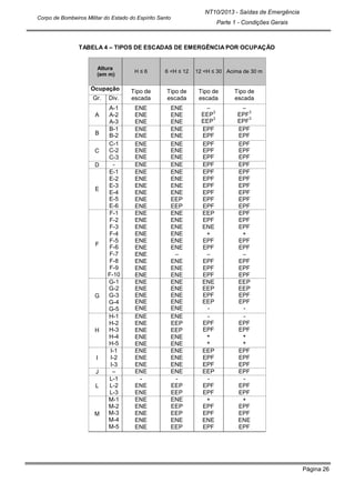 Página 26
NT10/2013 - Saídas de Emergência
Parte 1 - Condições Gerais
Corpo de Bombeiros Militar do Estado do Espírito Santo
TABELA 4 – TIPOS DE ESCADAS DE EMERGÊNCIA POR OCUPAÇÃO
Altura
(em m)
H ≤ 6 6 <H ≤ 12 12 <H ≤ 30 Acima de 30 m
Ocupação Tipo de
escada
Tipo de
escada
Tipo de
escada
Tipo de
escada
Gr. Div.
A
A-1
A-2
A-3
ENE
ENE
ENE
ENE
ENE
ENE
–
EEP
3
EEP
3
–
EPF
3
EPF
3
B
B-1
B-2
ENE
ENE
ENE
ENE
EPF
EPF
EPF
EPF
C
C-1
C-2
C-3
ENE
ENE
ENE
ENE
ENE
ENE
EPF
EPF
EPF
EPF
EPF
EPF
D - ENE ENE EPF EPF
E
E-1
E-2
E-3
E-4
E-5
E-6
ENE
ENE
ENE
ENE
ENE
ENE
ENE
ENE
ENE
ENE
EEP
EEP
EPF
EPF
EPF
EPF
EPF
EPF
EPF
EPF
EPF
EPF
EPF
EPF
F
F-1
F-2
F-3
F-4
F-5
F-6
F-7
F-8
F-9
F-10
ENE
ENE
ENE
ENE
ENE
ENE
ENE
ENE
ENE
ENE
ENE
ENE
ENE
ENE
ENE
ENE
–
ENE
ENE
ENE
EEP
EPF
ENE
+
EPF
EPF
–
EPF
EPF
EPF
EPF
EPF
EPF
+
EPF
EPF
–
EPF
EPF
EPF
G
G-1
G-2
G-3
G-4
G-5
ENE
ENE
ENE
ENE
ENE
ENE
ENE
ENE
ENE
ENE
ENE
EEP
EPF
EEP
-
EEP
EEP
EPF
EPF
-
H
H-1
H-2
H-3
H-4
H-5
ENE
ENE
ENE
ENE
ENE
ENE
EEP
EEP
ENE
ENE
-
EPF
EPF
+
+
-
EPF
EPF
+
+
I
I-1
I-2
I-3
ENE
ENE
ENE
ENE
ENE
ENE
EEP
EPF
EPF
EPF
EPF
EPF
J – ENE ENE EEP EPF
L
L-1
L-2
L-3
-
ENE
ENE
-
EEP
EEP
-
EPF
EPF
-
EPF
EPF
M
M-1
M-2
M-3
M-4
M-5
ENE
ENE
ENE
ENE
ENE
ENE
EEP
EEP
ENE
EEP
+
EPF
EPF
ENE
EPF
+
EPF
EPF
ENE
EPF
 