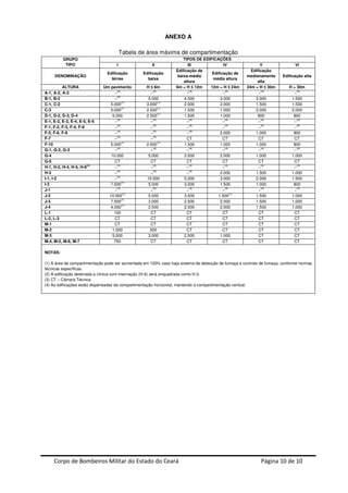Corpo de Bombeiros Militar do Estado do Ceará Página 10 de 10
ANEXO A
Tabela de área máxima de compartimentação
GRUPO
TIPO
TIPOS DE EDIFICAÇÕES
I II III IV V VI
DENOMINAÇÃO
Edificação
térrea
Edificação
baixa
Edificação de
baixa-média
altura
Edificação de
média altura
Edificação
medianamente
alta
Edificação alta
ALTURA Um pavimento H ≤ 6m 6m < H ≤ 12m 12m < H ≤ 24m 24m < H ≤ 30m H > 30m
A-1, A-2, A-3 −(4)
−(4)
−(4)
−(4)
−(4)
−(4)
B-1, B-2 −(4)
5.000 4.000 3.000 2.000 1.500
C-1, C-2 5.000
(1)
3.000
(1)
2.000 2.000 1.500 1.500
C-3 5.000
(1)
2.500
(1)
1.500 1.000 2.000 2.000
D-1, D-2, D-3, D-4 5.000 2.500(1)
1.500 1.000 800 800
E-1, E-2, E-3, E-4, E-5, E-6 −(4)
−(4)
−(4)
−(4)
−(4)
−(4)
F-1, F-2, F-3, F-4, F-9 −(4)
−(4)
−(4)
−(4)
−(4)
−(4)
F-5, F-6, F-8 −
(4)
−
(4)
−
(4)
2.000 1.000 800
F-7 −(4)
−(4)
CT CT CT CT
F-10 5.000
(1)
2.500
(1)
1.500 1.000 1.000 800
G-1, G-2, G-3 −(4)
−(4)
−(4)
−(4)
−(4)
−(4)
G-4 10.000 5.000 3.000 2.000 1.000 1.000
G-5 CT CT CT CT CT CT
H-1, H-2, H-4, H-5, H-6(2)
−
(4)
−
(4)
−
(4)
−
(4)
−
(4)
−
(4)
H-3 −
(4)
−
(4)
−
(4)
2.000 1.500 1.000
I-1, I-2 −
(4)
10.000 5.000 3.000 2.000 1.500
I-3 7.500(1)
5.000 3.000 1.500 1.000 800
J-1 −
(4)
−(4)
−(4)
−(4)
−(4)
−(4)
J-2 10.000(1)
5.000 3.000 1.500
(1)
1.500 1.000
J-3 7.500
(1)
3.000 2.500 2.000 1.500 1.000
J-4 4.000
(1)
2.500 2.000 2.000 1.500 1.000
L-1 100 CT CT CT CT CT
L-2, L-3 CT CT CT CT CT CT
M-1 CT CT CT CT CT CT
M-2 1.000 500 CT CT CT CT
M-3 5.000 3.000 2.000 1.000 CT CT
M-4, M-5, M-6, M-7 750 CT CT CT CT CT
NOTAS:
(1) A área de compartimentação pode ser aumentada em 100% caso haja sistema de detecção de fumaça e controle de fumaça, conforme normas
técnicas específicas.
(2) A edificação destinada a clínica com internação (H-6) será enquadrada como H-3.
(3) CT – Câmara Técnica
(4) As edificações estão dispensadas da compartimentação horizontal, mantendo a compartimentação vertical.
 