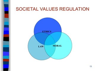13
ETHICS
SOCIETAL VALUES REGULATION
LAW MORAL
 