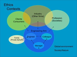 39
Family
(Private Sphere)
Global environment
Society/Nature
Engineering firm
Engineer Colleague
s
Manager
s
Clients
Consumers
Industry
(Other firms)
Profession
(Societies)
Ethics
Contexts
 