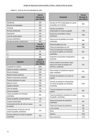 Código de Segurança Contra Incêndio e Pânico - Estado do Rio de Janeiro
12
Tabela 4 – Taxa do Teor de Liberação do calor
 