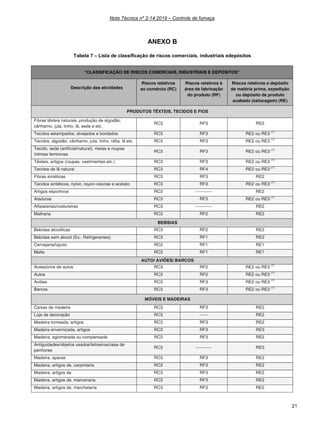 Nota Técnica nº 2-14:2019 – Controle de fumaça
21
ANEXO B
Tabela 7 – Lista de classificação de riscos comerciais, industriais edepósitos
 