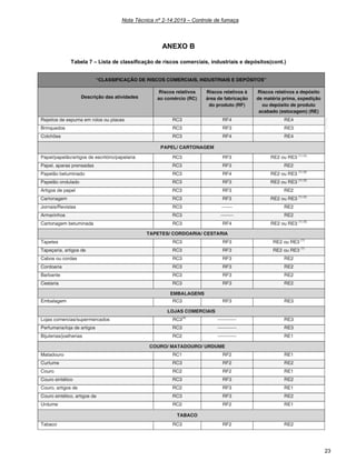 Nota Técnica nº 2-14:2019 – Controle de fumaça
23
ANEXO B
Tabela 7 – Lista de classificação de riscos comerciais, industriais e depósitos(cont.)
 
