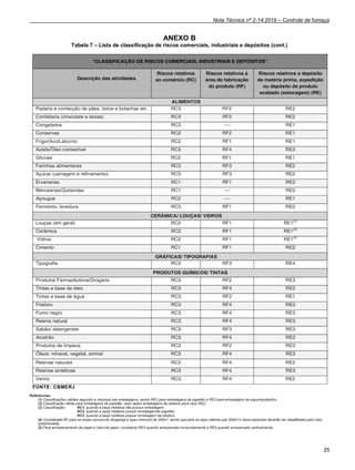 Nota Técnica nº 2-14:2019 – Controle de fumaça
25
ANEXO B
Tabela 7 – Lista de classificação de riscos comerciais, industriais e depósitos (cont.)
FONTE: CBMERJ
Referências:
(1) Classificações válidas segundo a natureza das embalagens, sendo RE2 para embalagens de papelão e RE3 para embalagens de espuma/plástico;
(2) Classificação válida para embalagens de papelão, caso sejam embalagens de plástico para risco RE2;
(3) Classificação- RC1, quando a peça metálica não possuir embalagem;
RC2, quando a peça metálica possuir embalagemde papelão;
RC3, quando a peça metálica possuir embalagem de plástico.
(4) Considerado RC para as áreas comuns de shoppings e lojas menores de 300m2
, sendo que para as lojas maiores que 300m2
e riscos especiais deverão ser classificados pelo risco
predominante;
(5) Para armazenamento de papel e rolos de papel, considerar RE2 quando armazenado horizontalmente e RE3 quando armazenado verticalmente.
 