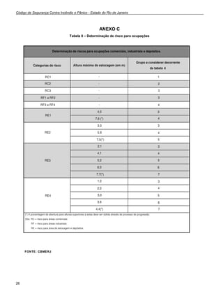 Código de Segurança Contra Incêndio e Pânico - Estado do Rio de Janeiro
26
ANEXO C
Tabela 8 – Determinação de risco para ocupações
FONTE: CBMERJ
 