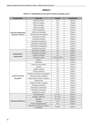 Código de Segurança Contra Incêndio e Pânico - Estado do Rio de Janeiro
38
ANEXO F
Tabela 10 – Classificação de risco para as demais ocupações (cont.)
 