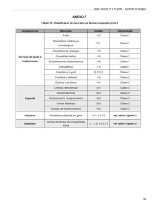 Nota Técnica nº 2-14:2019 – Controle de fumaça
39
ANEXO F
Tabela 10 - Classificação de risco para as demais ocupações (cont.)
 
