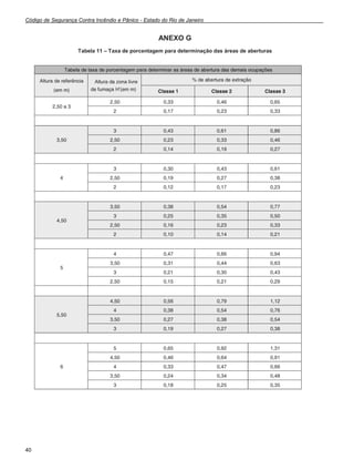 Código de Segurança Contra Incêndio e Pânico - Estado do Rio de Janeiro
40
ANEXO G
Tabela 11 – Taxa de porcentagem para determinação das áreas de aberturas
 