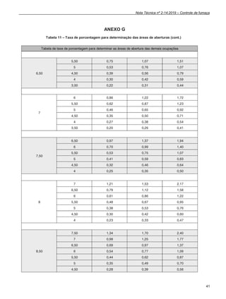 Nota Técnica nº 2-14:2019 – Controle de fumaça
41
ANEXO G
Tabela 11 – Taxa de porcentagem para determinação das áreas de aberturas (cont.)
 