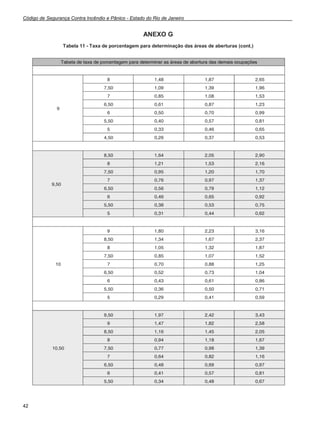 Código de Segurança Contra Incêndio e Pânico - Estado do Rio de Janeiro
42
ANEXO G
Tabela 11 - Taxa de porcentagem para determinação das áreas de aberturas (cont.)
 