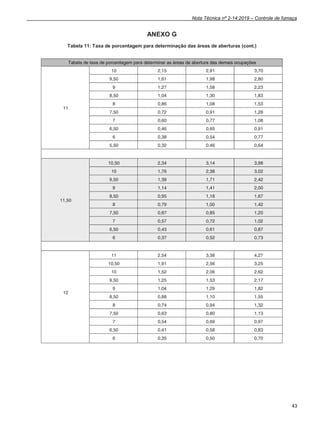 Nota Técnica nº 2-14:2019 – Controle de fumaça
43
ANEXO G
Tabela 11: Taxa de porcentagem para determinação das áreas de aberturas (cont.)
 