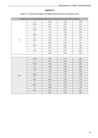 Nota Técnica nº 2-14:2019 – Controle de fumaça
45
ANEXO G
Tabela 11 – Taxa de porcentagem para determinação das áreas de aberturas (cont.)
 