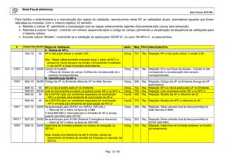 Nota Fiscal eletrônica
Nota Técnica 2012.004

Para facilitar o entendimento e a manutenção das regras de validação, reproduzimos nesta NT as validações atuais, assinalando aquelas que foram
alteradas ou incluídas. Com o mesmo objetivo, foi também:
• Mantida a coluna “#”, permitindo a comparação com as regras anteriormente vigentes (futuramente esta coluna será removida);
• Alterada a coluna “Campo”, incluindo um número sequencial após o código do campo, permitindo a visualização da sequência de validações para
o mesmo campo;
• Incluída coluna “Modelo”, mostrando se a validação se aplica para “55-NF-e”, ou para “65-NFC-e”, ou para ambos.
#

Campo-Seq Modelo

A02-10

GA03

A03-10

GB02

B02-10
B06-10
B06-20
B06-30
B06-40

GB07

B07-10

GB07.1

B07-20

GB09

B09-10

55

Aplic. Msg Efeito Descrição Erro

Regra de Validação
A - Dados da NF-e
NF-e não pode utilizar a versão 3.00

Obrig.

Obs.: Regra válida somente enquanto durar o piloto da NFC-e,
porque os novos campos na versão 3.00 poderiam inviabilizar
o uso da NF-e pelas empresas destinatárias.
55/65 Campo Id inválido:
– Chave de Acesso do campo Id difere da concatenação do s
campos correspondentes
B - Identificação da NF-e
55/65 Código da UF do Emitente difere da UF do Web Service
65 NFC-e não é aceita pela UF do Emitente
55/65 Lote de documentos enviados só poderá conter NF-e ou NFC-e
55 Se a SEFAZ optar por ambientes separados de autorização:
- NFC-e enviada para ambiente de autorização da NF-e
65 Se a SEFAZ optar por ambientes separados de autorização:
- NF-e enviada para ambiente de autorização da NFC-e
55/65 Na autorização pela SEFAZ (ou SEFAZ VIRTUAL):
– Série da NF-e difere da faixa de 0-889
A faixa 890-899 é reservada para a emissão de NF-e avulsa
quando permitida pela SEFAZ.
55/65 Na autorização pelo SCAN (Sistema Contingência Nacional):
– Série da NF-e difere da faixa de 900-999
55/65 Data-Hora de Emissão posterior ao horário de recepção na
SEFAZ.
Nota: Aceita uma tolerância de até 5 minutos, devido ao
sincronismo de horário do servidor da Empresa e o servidor da
SEFAZ.

Pág. 13 / 45

701

Rej. Rejeição: NF-e não pode utilizar a versão 3.00

Obrig.

502

Rej. Rejeição: Erro na Chave de Acesso - Campo Id não
corresponde à concatenação dos campos
correspondentes

Obrig.

226

Obrig.
Obrig.
Facult.

702
765
450

Rej. Rejeição: Código da UF do Emitente diverge da UF
autorizadora
Rej. Rejeição: NFC-e não é aceita pela UF do Emitente
Rej. Rejeição: Lote só poderá conter NF-e ou NFC-e
Rej. Rejeição: Modelo da NF-e diferente de 55

Facult.

775

Rej. Rejeição: Modelo da NFC-e diferente de 65

Obrig.

266

Rej. Rejeição: Série utilizada fora da faixa permitida no
Web Service (0-889)

Obrig.

503

Obrig.

703

Rej. Rejeição: Série utilizada fora da faixa permitida no
SCAN (900-999)
Rej. Rejeição: Data-Hora de Emissão posterior ao horário
de recebimento

 