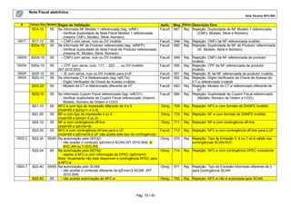 Nota Fiscal eletrônica
Nota Técnica 2012.004

#

Campo-Seq Modelo

B14-10

55

GB17

B17-10
B20a-10

55
55

GB20d

B20d-10

55

GB20e

B20e-10

55

GB20f
GB20i

B20f-10
B20i-10

55
55

B20i-20

55

B20j-10

Regra de Validação
Se informada NF Modelo 1 referenciada (tag: refNF):
- Verificar duplicidade de Nota Fiscal Modelo 1 referenciada
(mesmo CNPJ, Modelo, Série, Número)
– CNPJ com zeros, nulo ou DV inválido
Se informada NF de Produtor referenciada (tag: refNFP):
- Verificar duplicidade de Nota Fiscal de Produtor referenciada
(mesma IE, Modelo, Série, Número)
– CNPJ com zeros, nulo ou DV inválido

Aplic. Msg Efeito Descrição Erro
Facult. 681 Rej. Rejeição: Duplicidade de NF Modelo 1 referenciada
(CNPJ, Modelo, Série e Número)

– CPF com zeros, nulo, 111..., 222, ..., ou DV inválido
(NT 2012.003)
– IE com zeros, nulo ou DV inválido para a UF.
Se informada CT-e Referenciado (tag: refCTe):
- Dígito Verificador da Chave de Acesso inválido
- Modelo de CT-e referenciado diferente de 57

55

B21-10
B21-20
B22-10
B22-20
GB22.2

B22-30

B22-34

GB22.3

B22-40

B22-50

Se informado Cupom Fiscal referenciado (tag: refECF):
- Verificar duplicidade de Cupom Fiscal referenciado (mesmo
Modelo, Número de Ordem e COO)
65 NFC-e com tipo de impressão diferente de 4 e 5
(mod=65 e tpImp<> 4 e 5)
55 NF-e com tipo de impressão 4 ou 5
(mod=55 e tpImp= 4 ou 5)
55 NF-e com contingência off-line
(mod=55 e tpEmis=9)
65 NFC-e com contingência off-line para a UF
(mod=65 e tpEmis=9 e UF não aceita este tipo de contingência)
55/65 Na autorização pela SEFAZ:
- não aceitar o conteúdo tpEmis=3-SCAN (NT 2010.004), 6SVC-AN ou 7-SVC-RS
65 Na autorização pela SEFAZ:
- rejeitar a NFC-e com informação de DPEC (tpEmis=4)
Nota: Atualmente não está disponível a contingência DPEC para
a NFC-e
55/65 Na autorização pelo SCAN:
- não aceitar o conteúdo diferente de tpEmis=3-SCAN. (NT
2010.004)
65
- não aceitar autorização de NFC-e

Pág. 15 / 45

Facult.
Facult.

548
682

Rej. Rejeição: CNPJ da NF referenciada inválido.
Rej. Rejeição: Duplicidade de NF de Produtor referenciada
(IE, Modelo, Série e Número)

Facult.

549

Facult.

550

Facult.
Facult.

551
552

Facult.

683

Facult.

684

Rej. Rejeição: CNPJ da NF referenciada de produtor
inválido.
Rej. Rejeição: CPF da NF referenciada de produtor
inválido.
Rej. Rejeição: IE da NF referenciada de produtor inválido.
Rej. Rejeição: Dígito Verificador da Chave de Acesso do
CT-e referenciado inválido
Rej. Rejeição: Modelo do CT-e referenciado diferente de
57
Rej. Rejeição: Duplicidade de Cupom Fiscal referenciado
(Modelo, Número de Ordem e COO)

Obrig

709

Rej. Rejeição: NFC-e com formato de DANFE inválido

Obrig

710

Rej. Rejeição: NF-e com formato de DANFE inválido

Obrig

711

Rej. Rejeição: NF-e com contingência off-line

Facult.

712

Rej. Rejeição: NFC-e com contingência off-line para a UF

Obrig.

570

Rej. Rejeição: Tipo de Emissão 3, 6 ou 7 só é válido nas
contingências SCAN/SVC

Obrig.

714

Rej. Rejeição: NFC-e com contingência DPEC inexistente

Obrig.

571

Rej. Rejeição: Tipo de Emissão informado diferente de 3
para contingência SCAN

Obrig.

782

Rej. Rejeição: NFC-e não é autorizada pelo SCAN

 