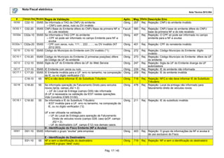 Nota Fiscal eletrônica
Nota Técnica 2012.004

#
GC02
GC02.1

Campo-Seq Modelo

C02-10

55/65

C02-20

55/65

Regra de Validação
Se informada a TAG de CNPJ do emitente:
– CNPJ com zeros, nulo ou DV inválido
CNPJ Base do Emitente difere do CNPJ Base da primeira NF-e
do Lote recebido
Se informada a TAG CPF do emitente:
– CPF só pode ser informado no campo Emitente para NF-e
avulsa
- CPF com zeros, nulo, 111..., 222..., ..., ou DV inválido (NT
2012.003)
Código do Município do Emitente com DV inválido (*1)

Facult.

560

Obrig.

407

Obrig.

401

Rej. Rejeição: CPF do remetente inválido

Obrig.

272

Obrig.

273

Obrig.

247

55/65 IE Emitente com zeros ou nulo
Obrig.
55/65 IE Emitente inválida para a UF: erro no tamanho, na composição Obrig.
da IE, ou no dígito verificador (*2)
65 NFC-e não deve informar IE de Substituto Tributário
Obrig.

229
209

Rej. Rejeição: Código Município do Emitente: dígito
inválido
Rej. Rejeição: Código Município do Emitente: difere da UF
do emitente
Rej. Rejeição: Sigla da UF do Emitente diverge da UF
autorizadora
Rej. Rejeição: IE do emitente não informada
Rej. Rejeição: IE do emitente inválida

GC02a

C02a-10 55/65

GC02a.1

C02a-20 55/65

GC10

C10-10

55/65

GC10.1

C10-20

GC12

C12-10

55/65 Código do Município do Emitente (2 primeiras posições) difere
do Código da UF do emitente
55/65 Sigla da UF do Emitente difere da UF do Web Service

GC17
GC17.1

C17-10
C17-20
C18-10

GC18

C18-20

55

GC18.1

C18-30

55

GD01

D01-10

E01-10

Aplic. Msg Efeito Descrição Erro
Obrig. 207 Rej. Rejeição: CNPJ do emitente inválido

Se informada operação de Faturamento Direto para veículos
novos (tpOp, campo J02 = 2):
– UF do Local de Entrega (campo G09) não informada
(A UF é necessária na validação da IEST nestas operações.
Vide Convênio ICMS 51/00).
Se informada a IE do Substituto Tributário:
- IEST inválida para a UF: erro no tamanho, na composição da
IE, ou no dígito verificador (*2)

Rej. Rejeição: NFC-e não deve informar IE de Substituto
Tributário
Rej. Rejeição: Local da entrega não informado para
faturamento direto de veículos novos

E - Identificação do Destinatário
NF-e sem a identificação do destinatário
(mod=65 e grupo “dest” nulo)
Pág. 17 / 45

Obrig.

478

Obrig.

211

Rej. Rejeição: IE do substituto inválida

Obrig.

403

Rej. Rejeição: O grupo de informações da NF-e avulsa é
de uso exclusivo do Fisco

Obrig.

UF a ser utilizada na validação:
– UF do Local de Entrega para operação de Faturamento
Direto de veículos novos (campo G09, caso tpOP, campo
J02 = 2);
– UF do destinatário (UF, campo E12) nos demais casos.
D - Identificação do Fisco Emitente (NF-e Avulsa)
55/65 Informado o grupo “avulsa” pela empresa

55

718

Rej. Rejeição: CNPJ base do emitente difere do CNPJ
base da primeira NF-e do lote recebido
Rej. Rejeição: O CPF só pode ser informado no campo
emitente para a NF-e avulsa

719

Rej. Rejeição: NF-e sem a identificação do destinatário

 