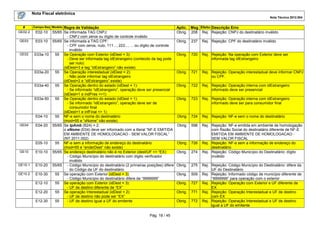 Nota Fiscal eletrônica
Nota Técnica 2012.004
Campo-Seq Modelo Regra de Validação
#
GE02.2
E02-10 55/65 Se informada TAG CNPJ:

GE03

E03-10

GE02

E03a-10

E03a-20

E03a-40

E03a-50

E04-10
GE04

E04-20

E05-10
GE10

E10-10

GE10.1

E10-20

GE10.2

E10-30
E12-10
E12-20
E12-30

Aplic. Msg Efeito Descrição Erro
Obrig. 208 Rej. Rejeição: CNPJ do destinatário inválido

- CNPJ com zeros ou dígito de controle inválido
55/65 Se informada a TAG CPF:
- CPF com zeros, nulo, 111..., 222..., ... ou dígito de controle
inválido
55 Se Operação com Exterior (idDest = 3):
- Deve ser informada tag idEstrangeiro (conteúdo da tag pode
ser nulo)
(idDest=3 e tag “idEstrangeiro” não existe)
55 Se Operação interestadual (idDest = 2):
- Não pode informar tag idEstrangeiro
(idDest=2 e “idEstrangeiro” existe)
55 Se Operação dentro do estado (idDest = 1):
- Se informado “idEstrangeiro”, operação deve ser presencial
(idDest=1 e indPres <>1)
55 Se Operação dentro do estado (idDest = 1):
- Se informado “idEstrangeiro”, operação deve ser de
consumidor final
(idDest=1 e infFinal <> 1)
55 NF-e sem o nome do destinatário
(mod=55 e “xNome” não existe)
55/65 Se tpAmb (B24) = 2:
o xNome (E04) deve ser informado com a literal “NF-E EMITIDA
EM AMBIENTE DE HOMOLOGACAO - SEM VALOR FISCAL”
(NT 2011.002)
55 NF-e sem a informação de endereço do destinatário
(mod=55 e “enderDest” não existe)
55/65 Se endereço destinatário não é no Exterior (dest/UF <> “EX):
- Código Município do destinatário com dígito verificador
inválido
55/65 - Código Município do destinatário (2 primeiras posições) difere
do Código da UF do destinatário
55 Se operação com Exterior (idDest = 3):
- Código Município do destinatário difere de “9999999”
55 Se operação com Exterior (idDest = 3):
- UF de destino diferente de “EX”
55 Se operação Interestadual (idDest = 2):
- UF de destino não pode ser “EX”
55
- UF de destino igual a UF do emitente

Pág. 18 / 45

Obrig.

237

Rej. Rejeição: CPF do destinatário inválido

Obrig.

720

Rej. Rejeição: Na operação com Exterior deve ser
informada tag idEstrangeiro

Obrig.

721

Rej. Rejeição: Operação interestadual deve informar CNPJ
ou CPF.

Obrig.

722

Rej. Rejeição: Operação interna com idEstrangeiro
informado deve ser presencial

Obrig.

723

Rej. Rejeição: Operação interna com idEstrangeiro
informado deve ser para consumidor final

Obrig

724

Rej. Rejeição: NF-e sem o nome do destinatário

Obrig

598

Obrig

726

Obrig.

274

Rej. Rejeição: NF-e emitida em ambiente de homologação
com Razão Social do destinatário diferente de NF-E
EMITIDA EM AMBIENTE DE HOMOLOGACAO SEM VALOR FISCAL
Rej. Rejeição: NF-e sem a informação de endereço do
destinatário
Rej. Rejeição: Código Município do Destinatário: dígito
inválido

Obrig.

275

Obrig.

509

Obrig.

727

Obrig.

771

Obrig.

772

Rej. Rejeição: Código Município do Destinatário: difere da
UF do Destinatário
Rej. Rejeição: Informado código de município diferente de
“9999999” para operação com o exterior
Rej. Rejeição: Operação com Exterior e UF diferente de
EX
Rej. Rejeição: Operação Interestadual e UF de destino
com EX
Rej. Rejeição: Operação Interestadual e UF de destino
igual a UF do emitente

 