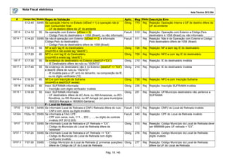 Nota Fiscal eletrônica
Nota Técnica 2012.004

#

Campo-Seq Modelo

E12-40

55/65

GE14

E14-10

55

GE14.1

E14-20

55/65

E17-10

55

E17-20

65

GE17

E17-30

55

GE17.2

E17-40

55

GE18-a

E18-10

65

GE18

E18-20

55

GE18.1

E18-30

55

GF02

F02-10

55/65

GF02a

F02a-10 55/65

GF07

F07-10

55/65

GF07.1

F07-20

55/65

GF07.2

F07-30

55/65

Regra de Validação
Se operação Interna no Estado (idDest = 1) e operação não é
com Consumidor final:
- UF de destino difere da UF do emitente
Se operação com Exterior (idDest = 3):
- Código País do destinatário = 1058 (Brasil), ou não informado
Se não é operação com Exterior (idDest <> 3) e informado
Código País do destinatário:
- Código País do destinatário difere de 1058 (Brasil)
NF-e sem tag IE do Destinatário
(mod=55 e não existe tag “dest/IE”)
NFC-e com tag IE do Destinatário
(mod=65 e existe tag “dest/IE”)
Se endereço do destinatário no Exterior (dest/UF=”EX”):
- IE Destinatário difere de nulo ou “ISENTO”
Se endereço do destinatário não é no Exterior (dest/UF <> “EX”)
e dest/IE difere de nulo ou “ISENTO”:
- IE inválida para a UF: erro no tamanho, na composição da IE,
ou no dígito verificador (*2)
NFC-e com Inscrição da Suframa
(mod=65 e dest/ISUF existe)
Inscr. SUFRAMA informada:
- Inscrição com dígito verificador inválido
Inscr. SUFRAMA informada:
- UF destinatário difere de AC-Acre, ou AM-Amazonas, ou RORondônia, ou RR-Roraima, ou AP-Amapá (só para municípios
1600303-Macapá e 1600600-Santana)
F - Local da Retirada
Se informado Local de Retirada e CNPJ Retirada difere de nulo:
- CNPJ com zeros ou dígito inválido
Se informada a TAG CPF:
- CPF com zeros, nulo, 111..., 222..., ..., ou dígito de controle
inválido (NT 2012.003)
Se informado Local de Retirada e UF Retirada = “EX”:
- Código do Município do Local de Retirada difere de
“9999999”
Se informado Local de Retirada e UF Retirada <> “EX”:
- Código do Município do Local de Retirada com dígito
verificador inválido
- Código Município do Local de Retirada (2 primeiras posições)
difere do Código da UF do Local de Retirada
Pág. 19 / 45

Aplic. Msg Efeito Descrição Erro
Obrig. 773 Rej. Rejeição: Operação Interna e UF de destino difere da
UF do emitente
Facult.

510

Rej. Rejeição: Operação com Exterior e Código País
destinatário é 1058 (Brasil) ou não informado
Rej. Rejeição: Não é de Operação com Exterior e Código
País destinatário difere de 1058 (Brasil)

Facult.

511

Obrig.

728

Rej. Rejeição: NF-e sem tag IE do destinatário

Obrig.

729

Rej. Rejeição: NFC-e com tag IE do destinatário

Obrig.

210

Rej. Rejeição: IE do destinatário inválida

Obrig.

210

Rej. Rejeição: IE do destinatário inválida

Obrig.

730

Rej. Rejeição: NFC-e com Inscrição Suframa

Obrig.

235

Rej. Rejeição: Inscrição SUFRAMA inválida

Obrig.

251

Rej. Rejeição: UF/Município destinatário não pertence a
SUFRAMA

Facult.

512

Rej. Rejeição: CNPJ do Local de Retirada inválido

Facult.

540

Rej. Rejeição: CPF do Local de Retirada inválido

Obrig.

513

Rej. Rejeição: Código Município do Local de Retirada deve
ser 9999999 para UF retirada = “EX”.

Obrig.

276

Rej. Rejeição: Código Município do Local de Retirada:
dígito inválido

Obrig.

277

Rej. Rejeição: Código Município do Local de Retirada:
difere da UF do Local de Retirada

 