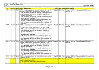 Nota Fiscal eletrônica
Nota Técnica 2012.004

#
GI08.7

Campo-Seq Modelo

I08-110

55/65

GI08.7a

I08-120

55/65

GI08.7b

I08-130

55/65

GI08.8

I08-140

55/65

GI08.9

I08-150

65

Regra de Validação
CFOP de Importação (inicia por 3) e não informado a tag DI
Exceção: a regra não se aplica para os seguintes CFOP:
3.201 - Devolução de venda de produção do estabelecimento
3.202 - Devolução de venda de mercadoria adquirida ou
recebida de terceiros
3.211 - Devolução de venda de produção do estabelecimento
sob o regime de “drawback”
3.503 - Devolução de mercadoria exportada que tenha sido
recebida com fim específico de exportação
3.553 - Devolução de venda de bem do ativo imobilizado (NT
2010.007)
CFOP de Importação (inicia por 3) e não informado o grupo de
IPI
Exceção: a regra não se aplica para os seguintes CFOP:
3.201 - Devolução de venda de produção do estabelecimento
3.202 - Devolução de venda de mercadoria adquirida ou
recebida de terceiros
3.211 - Devolução de venda de produção do estabelecimento
sob o regime de “drawback”
3.503 - Devolução de mercadoria exportada que tenha sido
recebida com fim específico de exportação
3.553 - Devolução de venda de bem do ativo imobilizado (NT
2011.004)
CFOP de Importação (inicia por 3) e não informado o grupo de II
Exceção: a regra não se aplica para os seguintes CFOP:
3.201 - Devolução de venda de produção do estabelecimento
3.202 - Devolução de venda de mercadoria adquirida ou
recebida de terceiros
3.211 - Devolução de venda de produção do estabelecimento
sob o regime de “drawback”
3.503 - Devolução de mercadoria exportada que tenha sido
recebida com fim específico de exportação
3.553 - Devolução de venda de bem do ativo imobilizado (NT
2011.004)
CFOP de Exportação (inicia por 7) e não informado Local de
Embarque (id:ZA01)
NFC-e (mod=65) com CFOP inválido
Aceitar unicamente os CFOP:
- 5.101 - Venda de produção do estabelecimento;
- 5.102 - Venda de mercadoria de terceiros;
Pág. 22 / 45

Aplic. Msg Efeito Descrição Erro
Facult. 525 Rej. Rejeição: CFOP de Importação e não informado
dados da DI

Facult.

597

Rej. Rejeição: CFOP de Importação e não informado
dados de IPI

Facult.

599

Rej. Rejeição: CFOP de Importação e não informado
dados de II

Facult.

526

Obrig.

725

Rej. Rejeição: CFOP de Exportação e não informado Local
de Embarque
Rej. Rejeição: NFC-e com CFOP inválido

 