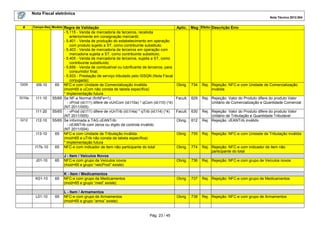 Nota Fiscal eletrônica
Nota Técnica 2012.004

#

Campo-Seq Modelo

GI09

I09-10

GI10a

I11-10

I11-20
GI12

I12-10

I13-10

I17b-10

Regra de Validação
- 5.115 - Venda de mercadoria de terceiros, recebida
anteriormente em consignação mercantil;
- 5.401 - Venda de produção do estabelecimento em operação
com produto sujeito a ST, como contribuinte substituto;
- 5.403 - Venda de mercadoria de terceiros em operação com
mercadoria sujeita a ST, como contribuinte substituto;
- 5.405 - Venda de mercadoria de terceiros, sujeita a ST, como
contribuinte substituído;
- 5.656 - Venda de combustível ou lubrificante de terceiros, para
consumidor final;
- 5.933 - Prestação de serviço tributado pelo ISSQN (Nota Fiscal
conjugada);
65 NFC-e com Unidade de Comercialização inválida
(mod=65 e uCom não consta de tabela específica)
* Implementação futura
55/65 Se NF-e Normal (finNFe=1):
- vProd (id:I11) difere de vUnCom (id:I10a) * qCom (id:I10) (*4)
(NT 2011/005)
55/65 - vProd (id:I11) difere de vUnTrib (id:I14a) * qTrib (id:I14) (*4)
(NT 2011/005)
55/65 Se informada a TAG cEANTrib:
- cEANTrib com zeros ou dígito de controle inválido
(NT 2011/004)
65 NFC-e com Unidade de Tributação inválida.
(mod=65 e uTrib não consta da tabela específica)
* Implementação futura
65 NFC-e com indicador de item não participante do total

Aplic. Msg Efeito Descrição Erro

Obrig.

734

Rej. Rejeição: NFC-e com Unidade de Comercialização
inválida

Facult.

629

Rej. Rejeição: Valor do Produto difere do produto Valor
Unitário de Comercialização e Quantidade Comercial

Facult.

630

Obrig.

612

Rej. Rejeição: Valor do Produto difere do produto Valor
Unitário de Tributação e Quantidade Tributável
Rej. Rejeição: cEANTrib inválido

Obrig.

735

Rej. Rejeição: NFC-e com Unidade de Tributação inválida

Obrig.

774

Rej. Rejeição: NFC-e com indicador de item não
participante do total

J01-10

65

J - Item / Veículos Novos
NFC-e com grupo de Veículos novos
(mod=65 e grupo “veicProd” existe)

Obrig.

736

Rej. Rejeição: NFC-e com grupo de Veículos novos

K01-10

65

K - Item / Medicamentos
NFC-e com grupo de Medicamentos
(mod=65 e grupo “med” existe)

Obrig.

737

Rej. Rejeição: NFC-e com grupo de Medicamentos

L01-10

65

L - Item / Armamentos
NFC-e com grupo de Armamentos
(mod=65 e grupo “arma” existe)

Obrig.

738

Rej. Rejeição: NFC-e com grupo de Armamentos

Pág. 23 / 45

 
