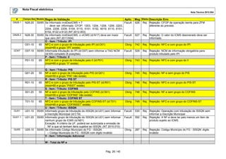 Nota Fiscal eletrônica
Nota Técnica 2012.004
Campo-Seq Modelo Regra de Validação
#
GN28.1
N28-20 55/65 Se informado motDesICMS = 7

GN28.2

N28-30

O01-10
GO07

O07-10

P01-10

Q01-20

R01-10

S01-20

T01-10

GU01

U01-10

GU01.1

U01-20

GU05

U05-10

Aplic. Msg Efeito Descrição Erro
Facult. 626 Rej. Rejeição: CFOP de operação isenta para ZFM
- deve ser informado CFOP: 1203, 1204, 1208, 1209, 2203,
diferente do previsto
2204, 2208, 2209, 5109, 5110, 5151, 5152, 6019, 6110, 6151,
6152, 6122 e 6123 (NT 2012.003)
55/65 Se informado motDesICMS, o vICMS (id:N17) deve ser maior
Facult. 627 Rej. Rejeição: O valor do ICMS desonerado deve ser
que zero (NT 2011/004)
informado
O - Item / Tributo: IPI
65 NFC-e com o grupo de tributação pelo IPI (id:O01)
Obrig 742 Rej. Rejeição: NFC-e com grupo do IPI
(mod=65 e grupo “IPI” existe)
55/65 Informada tributação do IPI (id:O07) sem informar a TAG NCM
Facult. 529 Rej. Rejeição: NCM de informação obrigatória para
(id:I05) completo (8 posições)
produto tributado pelo IPI
P - Item / Tributo: II
65 NFC-e com o grupo de tributação pelo II (id:P01)
Obrig 743 Rej. Rejeição: NFC-e com grupo do II
(mod=65 e grupo “II” existe)
Q - Item / Tributo: PIS
NF-e sem o grupo de tributação pelo PIS (id:Q01)
(mod=55 e grupo “PIS” não existe)
R - Item / Tributo: PIS ST
65 NFC-e com o grupo de tributação pelo PIS-ST (id:R01)
(mod=65 e grupo “PISST” existe)
S - Item / Tributo: COFINS
55 NF-e sem o grupo de tributação pelo COFINS (id:S01)
(mod=55 e grupo “COFINS“ não existe)
T - Item / Tributo: COFINS ST
65 NFC-e com o grupo de tributação pelo COFINS-ST (id:T01)
(mod=65 e grupo “COFINSST” existe)
U - Item / Tributo: ISSQN
55/65 Informado grupo de tributação do ISSQN (id:U01) sem informar
a Inscrição Municipal (id:C19)
55/65 Informado grupo de tributação do ISSQN (id:U01) sem informar
nenhum grupo de ICMS (id:N01)
Exceção: A critério da UF, poderá ser autorizada a emissão de
NF-e que só tenham itens sujeitos ao ISSQN. (NT 2010.010)
55/65 Se informado Código Município do FG - ISSQN:
– Código Município do FG - ISSQN com dígito inválido
V - Item / Informação Adicional
55

W - Total da NF-e

Pág. 26 / 45

Obrig

745

Rej. Rejeição: NF-e sem grupo do PIS

Obrig

746

Rej. Rejeição: NFC-e com grupo do PIS-ST

Obrig

748

Rej. Rejeição: NF-e sem grupo do COFINS

Obrig

749

Rej. Rejeição: NFC-e com grupo do COFINS-ST

Facult.

530

Facult.

592

Rej. Rejeição: Operação com tributação de ISSQN sem
informar a Inscrição Municipal
Rej. Rejeição: A NF-e deve ter pelo menos um item de
produto sujeito ao ICMS.

Obrig.

287

Rej. Rejeição: Código Município do FG - ISSQN: dígito
inválido

 