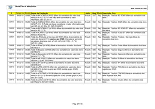 Nota Fiscal eletrônica
Nota Técnica 2012.004

#
GW03

Campo-Seq Modelo

W03-10

55/65

GW04

W04-10

55/65

GW05

W05-10

55/65

GW06

W06-10

55/65

GW07

W07-10

55/65

GW08

W08-10

55/65

GW09

W09-10

55/65

GW10

W10-10

55/65

GW11

W11-10

55/65

GW12

W12-10

55/65

GW13

W13-10

55/65

GW14

W14-10

55/65

GW15

W15-10

55/65

Regra de Validação
Total da BC ICMS (id:W03) difere do somatório do valor dos
itens (id:N15) (*3). O Total não deve considerar o valor
informado para o CST 51.
Total do ICMS (id:W04) difere do somatório do valor dos itens
(id:N17) (*3). O Total não deve considerar o valor informado para
os CST 40, 41, 50 e 51. (NT 2010/007)
Total da BC ICMS-ST (id:W05) difere do somatório do valor dos
itens (id:N21) (*3)
Total do ICMS-ST (id:W06) difere do somatório do valor dos
itens (id:N23) (*3)
Total dos Produtos e Serviços (id:W07) difere do somatório do
valor dos itens (id:I11) sujeitos ao ICMS. Considerar somente
os valores dos itens com a TAG indTot (id:I17b) = 1 (*3)
(NT 2011/004)
Total do Frete (id:W08) difere do somatório do valor dos itens
(id:I15) (*3)
Total do Seguro (id:W09) difere do somatório do valor dos itens
(id:I16) (*3)
Total do Desconto (id:W10) difere do somatório do valor dos
itens (id:I17) (*3)
Total do vII (id:W11) difere do somatório do valor dos itens
(id:P04) (*3) (NT 2011/004)
Total do IPI (id:W12) difere do somatório do valor dos itens
(id:O14) (*3)
Total do vPIS (id:W13) difere do somatório do valor dos itens
(id:Q09) (*3) de item sujeito ao ICMS (existe grupo ICMS)
(NT 2011/004)
Total do vCOFINS (id:W14) difere do somatório do valor dos
itens (id:S11) (*3) de item sujeito ao ICMS (existe grupo ICMS)
(NT 2011/004)
Total do vOutro (id:W15) difere do somatório do valor dos itens
(id:I17a) (*3) (NT 2011/004)

Pág. 27 / 45

Aplic. Msg Efeito Descrição Erro
Facult. 531 Rej. Rejeição: Total da BC ICMS difere do somatório dos
itens
Facult.

532

Rej. Rejeição: Total do ICMS difere do somatório dos itens

Facult.

533

Facult.

534

Facult.

564

Rej. Rejeição: Total da BC ICMS-ST difere do somatório
dos itens
Rej. Rejeição: Total do ICMS-ST difere do somatório dos
itens
Rej. Rejeição: Total do Produto / Serviço difere do
somatório dos itens

Facult.

535

Rej. Rejeição: Total do Frete difere do somatório dos itens

Facult.

536

Facult.

537

Facult.

601

Rej. Rejeição: Total do Seguro difere do somatório dos
itens
Rej. Rejeição: Total do Desconto difere do somatório dos
itens
Rej. Rejeição: Total do II difere do somatório dos itens

Facult.

538

Rej. Rejeição: Total do IPI difere do somatório dos itens

Facult.

602

Rej. Rejeição: Total do PIS difere do somatório dos itens
sujeitos ao ICMS

Facult.

603

Rej. Rejeição: Total do COFINS difere do somatório dos
itens sujeitos ao ICMS

Facult.

604

Rej. Rejeição: Total do vOutro difere do somatório dos
itens

 