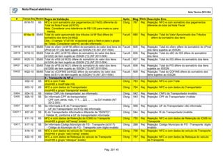 Nota Fiscal eletrônica
Nota Técnica 2012.004

#

Campo-Seq Modelo

W16-70

65

W16a-10 55/65

GW18

W18-10

55/65

GW19

W19-10

55/65

GW20

W20-10

55/65

GW21

W21-10

55/65

GW22

W22-10

55/65

X02-10

65

X03-10

65

GX04
GX05

X04-10
X05-10

55
55

GX07

X07-10

55

GX07.1

X07-20

55

X11-10

65

X17-10

55

X18-10

65

X22-10

65

GX17

Regra de Validação
NFC-e com somatório dos pagamentos (id:YA03) diferente do
Total da Nota Fiscal (id:W16)
Nota: Considerar uma tolerância de R$ 1,00 para mais ou para
menos.
Total do valor aproximado dos tributos (id:W16a) difere do
somatório dos itens (id:M02)
Obs.: O campo “vTotTrib” é opcional para o Item e para o grupo
de Totais. Considerar valor=0, se não informado.
Total do vServ (id:W18) difere do somatório do valor dos itens do
vProd (id:I11) de item sujeito ao ISSQN (*3) (NT 2011/004)
Total do vBC (id:W19) difere do somatório do valor dos itens
(id:U02) de item sujeito ao ISSQN (*3) (NT 2011/004)
Total do vISS (id:W20) difere do somatório do valor dos itens
(id:U04) de item sujeito ao ISSQN (*3) (NT 2011/004)
Total do vPIS (id:W21) difere do somatório do valor dos itens
(id:Q09) de item sujeito ao ISSQN (*3) (NT 2011/004)
Total do vCOFINS (id:W22) difere do somatório do valor dos
itens (id:S11) de item sujeito ao ISSQN (*3) (NT 2011/004)
X - Transporte da NF-e
NFC-e com Frete
(mod=65 e modFrete<>9)
NFC-e com dados do Transportador
(mod=65 e grupo “transporta” existe)
Validar CNPJ do transportador, se informado.
Se informado CPF do transportador:
- CPF com zeros, nulo, 111..., 222..., ..., ou DV inválido (NT
2012.003)
Se informada a IE do Transportador:
- UF do Transportador (id:X10) não informada
IE do Transportador informada e diferente de “ISENTO”:
- Validar IE, conforme a UF do transportador informada
NFC-e com dados de Retenção do ICMS no Transporte
(mod=65 e grupo ‘retTransp” existe)
Se informado Código Município do FG - Transporte (id:X17):
- Código do Município do FG - Transporte com dígito inválido
NFC-e com dados do veículo de Transporte
(mod=65 e grupo “veicTransp” existe)
NFC-e com dados de Reboque do veículo de Transporte
(mod=65 e grupo “reboque” existe)

Pág. 29 / 45

Aplic. Msg Efeito Descrição Erro
Obrig. 767 Rej. Rejeição: NFC-e com somatório dos pagamentos
diferente do total da Nota Fiscal

Facult.

685

Rej. Rejeição: Total do Valor Aproximado dos Tributos
difere do somatório dos itens

Facult.

605

Facult.

606

Facult.

607

Rej. Rejeição: Total do vServ difere do somatório do vProd
dos itens sujeitos ao ISSQN
Rej. Rejeição: Total do vBC do ISS difere do somatório
dos itens
Rej. Rejeição: Total do ISS difere do somatório dos itens

Facult.

608

Facult.

609

Obrig.

753

Rej. Rejeição: NFC-e com Frete

Obrig.

754

Rej. Rejeição: NFC-e com dados do Transportador

Obrig.
Obrig.

542
543

Rej. Rejeição: CNPJ do Transportador inválido
Rej. Rejeição: CPF do Transportador inválido

Obrig.

559

Rej. Rejeição: UF do Transportador não informada

Obrig.

544

Rej. Rejeição: IE do Transportador inválida

Obrig.

755

Obrig.

288

Obrig.

756

Rej. Rejeição: NFC-e com dados de Retenção do ICMS no
Transporte
Rej. Rejeição: Código Município do FG - Transporte: dígito
inválido
Rej. Rejeição: NFC-e com dados do veículo de Transporte

Obrig.

757

Rej. Rejeição: Total do PIS difere do somatório dos itens
sujeitos ao ISSQN
Rej. Rejeição: Total do COFINS difere do somatório dos
itens sujeitos ao ISSQN

Rej. Rejeição: NFC-e com dados de Reboque do veículo
de Transporte

 