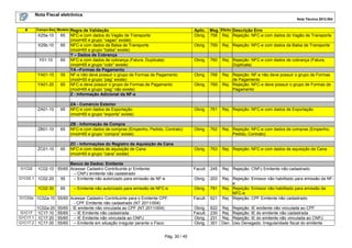 Nota Fiscal eletrônica
Nota Técnica 2012.004

#

Campo-Seq Modelo

X25a-10

65

X25b-10

65

Y01-10

65

YA01-10

55

YA01-20

65

ZA01-10

65

ZB01-10

ZC01-10

Regra de Validação
NFC-e com dados do Vagão de Transporte
(mod=65 e grupo “vagao” existe)
NFC-e com dados da Balsa de Transporte
(mod=65 e grupo “balsa” existe)
Y – Dados de Cobrança
NFC-e com dados de cobrança (Fatura, Duplicata)
(mod=65 e grupo “cobr” existe)
YA –Formas de Pagamento
NF-e não deve possuir o grupo de Formas de Pagamento
(mod=55 e grupo “pag” existe)
NFC-e deve possuir o grupo de Formas de Pagamento
(mod=65 e grupo “pag” não existe)
Z - Informação Adicional da NF-e

Aplic. Msg Efeito Descrição Erro
Obrig. 758 Rej. Rejeição: NFC-e com dados do Vagão de Transporte
Obrig.

759

Rej. Rejeição: NFC-e com dados da Balsa de Transporte

Obrig.

760

Rej. Rejeição: NFC-e com dados de cobrança (Fatura,
Duplicata)

Obrig.

768

Obrig.

769

Rej. Rejeição: NF-e não deve possuir o grupo de Formas
de Pagamento
Rej. Rejeição: NFC-e deve possuir o grupo de Formas de
Pagamento

ZA - Comércio Exterior
NFC-e com dados de Exportação
(mod=65 e grupo “exporta” existe)

Obrig.

761

Rej. Rejeição: NFC-e com dados de Exportação

65

ZB - Informação de Compra
NFC-e com dados de compras (Empenho, Pedido, Contrato)
(mod=65 e grupo “compra” existe)

Obrig.

762

Rej. Rejeição: NFC-e com dados de compras (Empenho,
Pedido, Contrato)

65

ZC - Informações do Registro de Aquisição de Cana
NFC-e com dados de aquisição de Cana
(mod=65 e grupo “cana” existe)

Obrig.

763

Rej. Rejeição: NFC-e com dados de aquisição de Cana

Facult.

245

Rej. Rejeição: CNPJ Emitente não cadastrado

Obrig.

203

– Emitente não autorizado para emissão de NFC-e

Obrig.

781

G1C02a 1C02a-10 55/65 Acessar Cadastro Contribuinte para o Emitente CPF:

Facult.

621

Rej. Rejeição: Emissor não habilitado para emissão da NFe
Rej. Rejeição: Emissor não habilitado para emissão da
NFC-e
Rej. Rejeição: CPF Emitente não cadastrado

Obrig.
Facult.
Obrig.
Obrig.

622
230
231
301

Rej.
Rej.
Rej.
Den.

Banco de Dados: Emitente
1C02-10 55/65 Acessar Cadastro Contribuinte p/ Emitente:
– CNPJ emitente não cadastrado
G1C02.1 1C02-20
55
– Emitente não autorizado para emissão de NF-e
G1C02

1C02-30

G1C17
G1C17.1
G1C17.2

1C02a-20
1C17-10
1C17-20
1C17-30

65

55/65
55/65
55/65
55/65

- CPF Emitente não cadastrado (NT 2011/004)
- IE emitente não vinculada ao CPF (NT 2011/004)
– IE Emitente não cadastrada
– IE Emitente não vinculada ao CNPJ
– Emitente em situação irregular perante o Fisco
Pág. 30 / 45

Rejeição: IE emitente não vinculada ao CPF
Rejeição: IE do emitente não cadastrada
Rejeição: IE do emitente não vinculada ao CNPJ
Uso Denegado: Irregularidade fiscal do emitente

 
