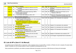 Nota Fiscal eletrônica
Nota Técnica 2012.004

#

Campo-Seq Modelo

1B13-30

55

1B13-40

55

1B20f-10

55

1B20f-20

55

G1E17

1E17-10

55

G1E17.1

1E17-20

55

G1E17.2

1E17-30

55

G1E17.3

1E17-40

55

G1E17.4

1E17-50

55

G1E17.5

1E17-60

55

Regra de Validação
- NF-e Complementar (finNFe=2) referencia uma NF-e
cancelada
- NF-e Complementar (finNFe=2) referencia uma NF-e
denegada
Para cada NF de Produtor referenciada (tag: refNFP):
- Acessar Cadastro da SEFAZ:
- IE de Produtor inexistente
- IE de Produtor não vinculada ao CNPJ / CPF
Banco de Dados: Destinatário
Se informada IE Destinatário e CNPJ:
. Acessar Cadastro Contribuinte (Chave: IE, CNPJ destinatário)
- CNPJ destinatário não cadastrado
Nota: Validação possível quando operação no Estado (UF
emitente = UF destinatário), ou SEFAZ do destinatário
disponibiliza informações do Cadastro de Contribuintes para
demais SEFAZ)
- IE destinatário não cadastrada
Nota: Idem nota anterior.
- IE destinatário não vinculada ao CNPJ
Nota: Idem nota anterior.
Se informada IE do Destinatário e CPF:
. Acessar Cadastro Contribuinte (Chave: IE / CPF destinatário)
- CPF Destinatário não cadastrado (NT 2011/004)
Nota: Idem nota anterior.
- IE destinatário não vinculada ao CPF (NT 2011/004)
Nota: Idem nota anterior.
Se informado IE do Destinatário:
- Destinatário em situação irregular perante o Fisco
Nota: Idem nota anterior.

Aplic. Msg Efeito Descrição Erro
Facult. 686 Rej. Rejeição: NF Complementar referencia uma NF-e
cancelada
Facult. 687 Rej. Rejeição: NF Complementar referencia uma NF-e
denegada
Facult. 688 Rej. Rejeição: NF referenciada de Produtor com IE
inexistente [nRef: xxx]
Facult.

689

Rej. Rejeição: NF referenciada de Produtor com IE não
vinculada ao CNPJ/CPF informado [nRef: xxx]

Facult.

246

Rej. Rejeição: CNPJ Destinatário não cadastrado

Facult.

233

Rej. Rejeição: IE do destinatário não cadastrada

Facult.

234

Rej. Rejeição: IE do destinatário não vinculada ao CNPJ

Facult.

623

Rej. Rejeição: CPF Destinatário não cadastrado

Facult.

624

Rej. Rejeição: IE Destinatário não vinculada ao CPF

Facult.

302

Rej. Uso Denegado: Irregularidade fiscal do destinatário

05. Lote de NF-e (item 4.1 do Manual)
A arquitetura atual do Sistema NF-e é assíncrona, onde a empresa envia um Lote de NF-e e recebe um Recibo de Lote na resposta. De posse deste
Recibo, a empresa, em uma conexão posterior, busca o resultado do processamento do Lote.
Este procedimento é justificado, pois existem processos diferentes de empresas consumindo os Web Services do Serviço de Autorização:
Pág. 32 / 45

 