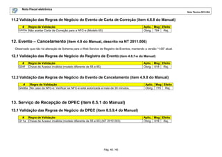 Nota Fiscal eletrônica
Nota Técnica 2012.004

11.2 Validação das Regras de Negócio do Evento de Carta de Correção (item 4.8.8 do Manual)
#

Regra de Validação

Aplic. Msg Efeito
Obrig. 784 Rej.

GA03a Não aceitar Carta de Correção para a NFC-e (Modelo 65)

12. Evento – Cancelamento (item 4.9 do Manual, descrito na NT 2011.006)
Observado que não há alteração de Schema para o Web Service de Registro de Eventos, mantendo a versão “1.00” atual.

12.1 Validação das Regras de Negócio do Registro de Evento (item 4.9.7-e do Manual)
#
G04f

Regra de Validação
Chave de Acesso inválida (modelo diferente de 55 e 65)

Aplic. Msg Efeito
Obrig. 618 Rej.

12.2 Validação das Regras de Negócio do Evento de Cancelamento (item 4.9.8 do Manual)
Regra de Validação
#
GA06a No caso da NFC-e: Verificar se NFC-e está autorizada a mais de 30 minutos.

Aplic. Msg Efeito
Obrig. 770 Rej.

13. Serviço de Recepção de DPEC (item 8.5.1 do Manual)
13.1 Validação das Regras de Negócio da DPEC (item 8.5.9.4 do Manual)
Regra de Validação
#
G11a Chave de Acesso inválida (modelo diferente de 55 e 65) (NT 2012.003)

Pág. 40 / 45

Aplic. Msg Efeito
Obrig. 618 Rej.

 