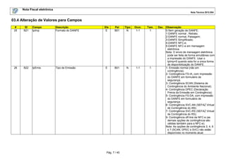 Nota Fiscal eletrônica
Nota Técnica 2012.004

03.4 Alteração de Valores para Campos
#
25

ID
B21

Campo
tpImp

Descrição
Formato do DANFE

26

B22

tpEmis

Tipo de Emissão

Ele
E

Pai
B01

Tipo
N

Ocor.
1-1

Tam.
1

E

B01

N

1-1

1

Pág. 7 / 45

Dec. Observação
0-Sem geração de DANFE;
1-DANFE normal , Retrato;
2-DANFE normal, Paisagem;
3-DANFE Simplificado;
4-DANFE NFC-e;
5-DANFE NFC-e em mensagem
eletrônica.
Nota: O envio de mensagem eletrônica
pode ser feita de forma simultânea com
a impressão do DANFE. Usar o
tpImp=5 quando esta for a única forma
de disponibilização do DANFE.
1- Emissão normal (não em
contingência);
2- Contingência FS-IA, com impressão
do DANFE em formulário de
segurança;
3- Contingência SCAN (Sistema de
Contingência do Ambiente Nacional);
4- Contingência DPEC (Declaração
Prévia da Emissão em Contingência);
5- Contingência FS-DA, com impressão
do DANFE em formulário de
segurança;
6- Contingência SVC-AN (SEFAZ Virtual
de Contingência do AN);
7- Contingência SVC-RS (SEFAZ Virtual
de Contingência do RS);
9- Contingência off-line da NFC-e (as
demais opções de contingência são
válidas também para a NFC-e);
Nota: As opções de contingência 3, 4, 6
e 7 (SCAN, DPEC e SVC) não estão
disponíveis no momento atual.

 