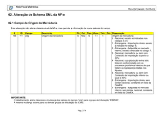 Nota Fiscal eletrônica
Manual de Integração - Contribuinte

02. Alteração de Schema XML da NF-e
02.1 Campo de Origem da Mercadoria
Esta alteração não altera o leiaute atual da NF-e, mas permite a informação de novos valores do campo.
#
166

ID
N11

Campo
orig

Descrição
Origem da mercadoria

Ele

E

Pai Tipo Ocor. Tam. Dec. Observação
N02 N
1-1
1
Origem da mercadoria:
0 - Nacional, exceto as indicadas nos
códigos 3 a 5;
1 - Estrangeira - Importação direta, exceto
a indicada no código 6;
2 - Estrangeira - Adquirida no mercado
interno, exceto a indicada no código 7;
3 - Nacional, mercadoria ou bem com
Conteúdo de Importação superior a
40%;
4 - Nacional, cuja produção tenha sido
feita em conformidade com os
processos produtivos básicos de que
tratam as legislações citadas nos
Ajustes;
5 - Nacional, mercadoria ou bem com
Conteúdo de Importação inferior ou
igual a 40%;
6 - Estrangeira - Importação direta, sem
similar nacional, constante em lista da
CAMEX;
7 - Estrangeira - Adquirida no mercado
interno, sem similar nacional, constante
em lista da CAMEX.

IMPORTANTE:
O detalhamento acima descreve a mudança dos valores do campo “orig” para o grupo de tributação “ICMS00”.
A mesma mudança ocorre para os demais grupos de tributação do ICMS.

Pág. 3 / 4

 